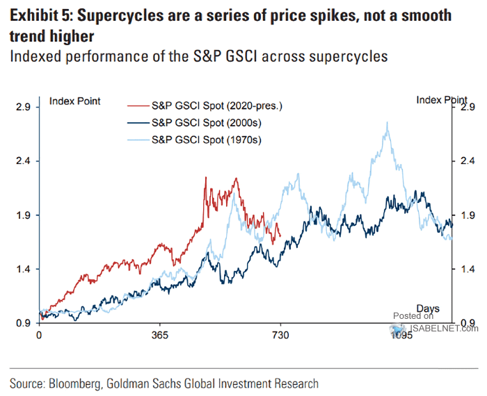 Performance of the S&P GSCI Across Supercycles