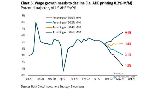 Potential Trajectory of U.S. Average Hourly Earnings