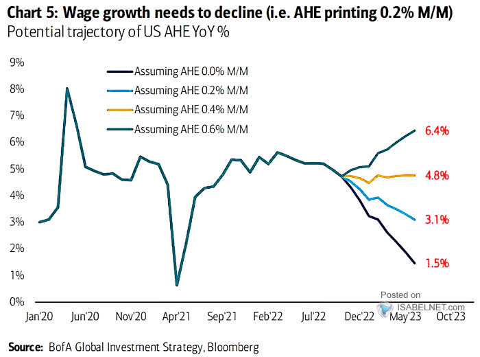 Potential Trajectory of U.S. Average Hourly Earnings