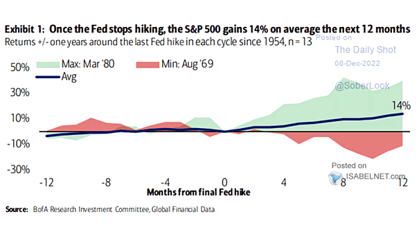Returns +/- One Year Around the Last Fed Hike Each Cycle