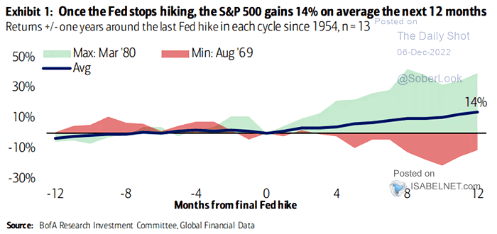 Returns +/- One Year Around the Last Fed Hike Each Cycle