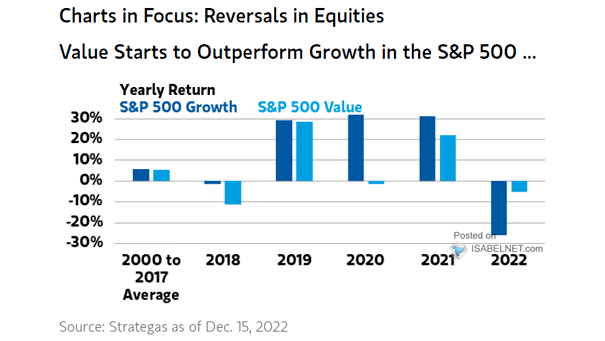 Returns - S&P 500 Growth vs. S&P 500 Value