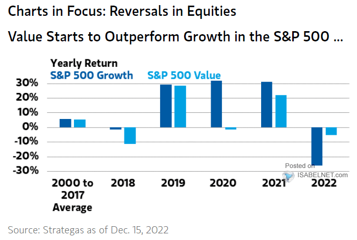 Returns - S&P 500 Growth vs. S&P 500 Value