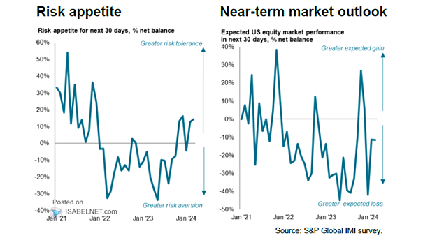 Sentiment - Risk Appetite and Expected U.S. Equity Market Performance