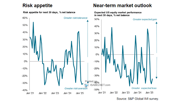 Sentiment - Risk Appetite and Expected U.S. Equity Market Performance