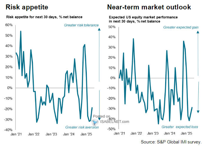 Sentiment - Risk Appetite and Expected U.S. Equity Market Performance