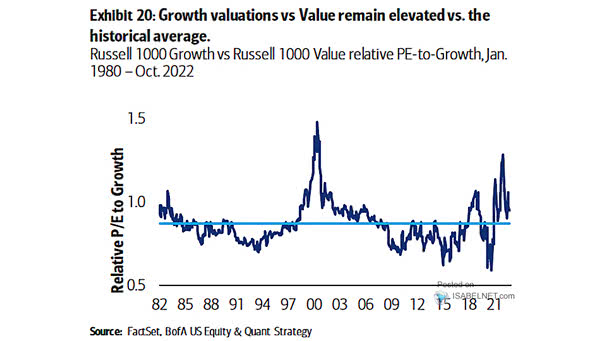 Russell 1000 Growth vs. Russell 1000 Value Relative PE-to-Growth