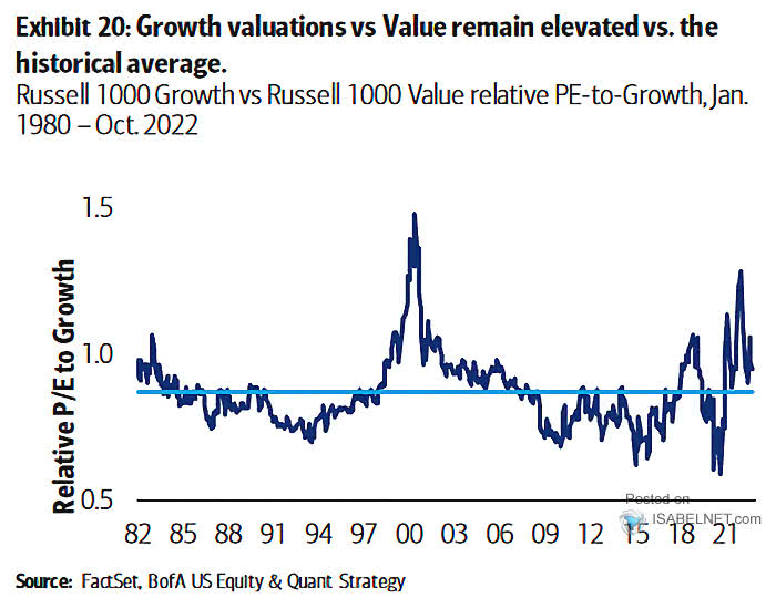 Russell 1000 Growth vs. Russell 1000 Value Relative PE-to-Growth