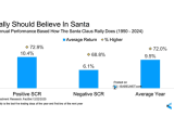 S&P 500 Annual Performance Based How the Santa Claus Rally Does