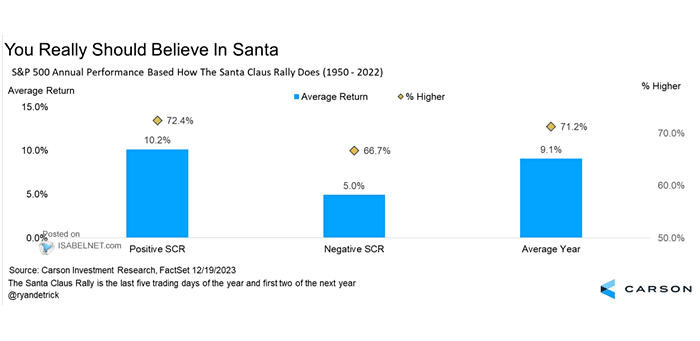 S&P 500 Annual Performance Based How the Santa Claus Rally Does