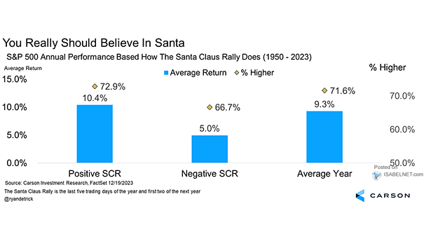 S&P 500 Annual Performance Based How the Santa Claus Rally Does