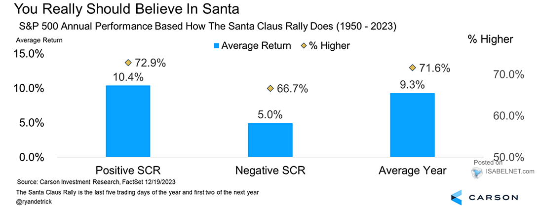 S&P 500 Annual Performance Based How the Santa Claus Rally Does