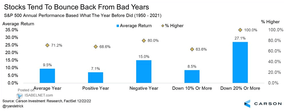S&P 500 Annual Performance Based What the Year Before Did