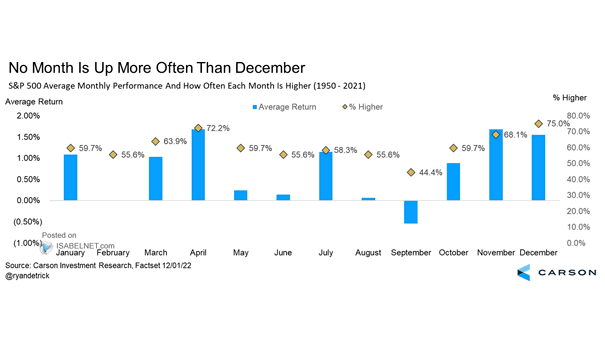 S&P 500 Average Monthly Performance and How Often Each Month is Higher