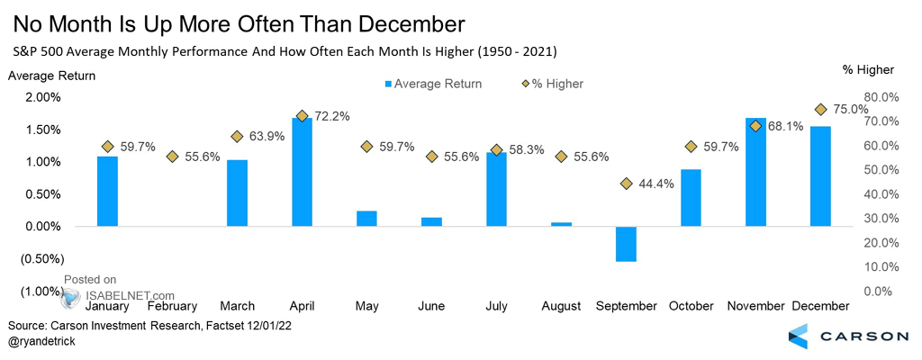 S&P 500 Average Monthly Performance and How Often Each Month is Higher