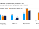 S&P 500 Performance per Year of a 4-Year Presidential Cycle