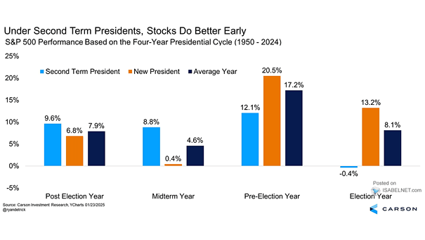 S&P 500 Performance per Year of a 4-Year Presidential Cycle