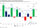 S&P 500 - Monthly Seasonality for Year 3 of the Presidential Cycle