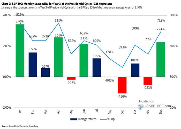 S&P 500 - Monthly Seasonality for Year 3 of the Presidential Cycle