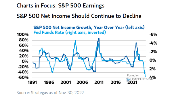 S&P 500 Net Income Growth and Fed Funds Rate