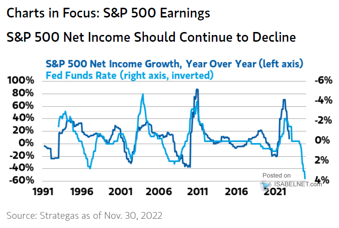 S&P 500 Net Income Growth and Fed Funds Rate