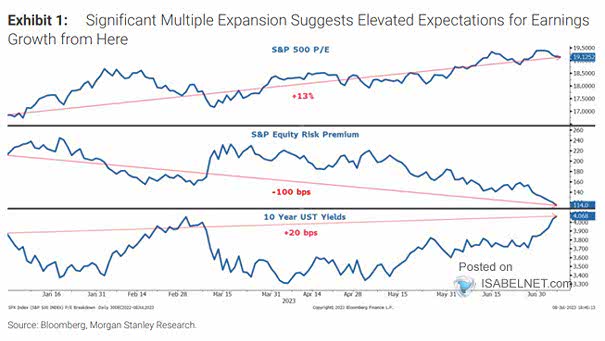 S&P 500 P/E, S&P Equity Risk Premium and U.S. 10-Year Treasury Yields