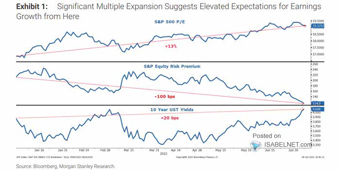 S&P 500 P/E, S&P Equity Risk Premium and U.S. 10-Year Treasury Yields