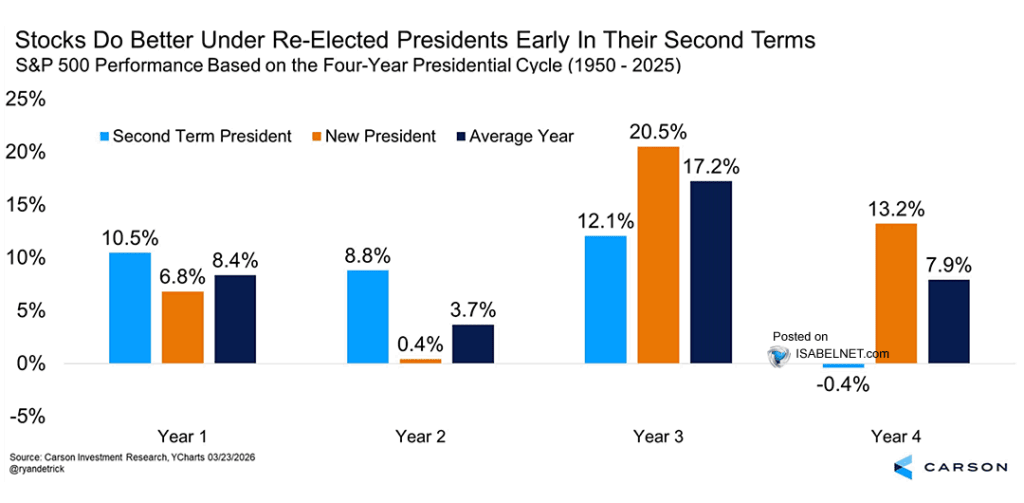 S&P 500 Performance per Year of a 4-Year Presidential Cycle – ISABELNET