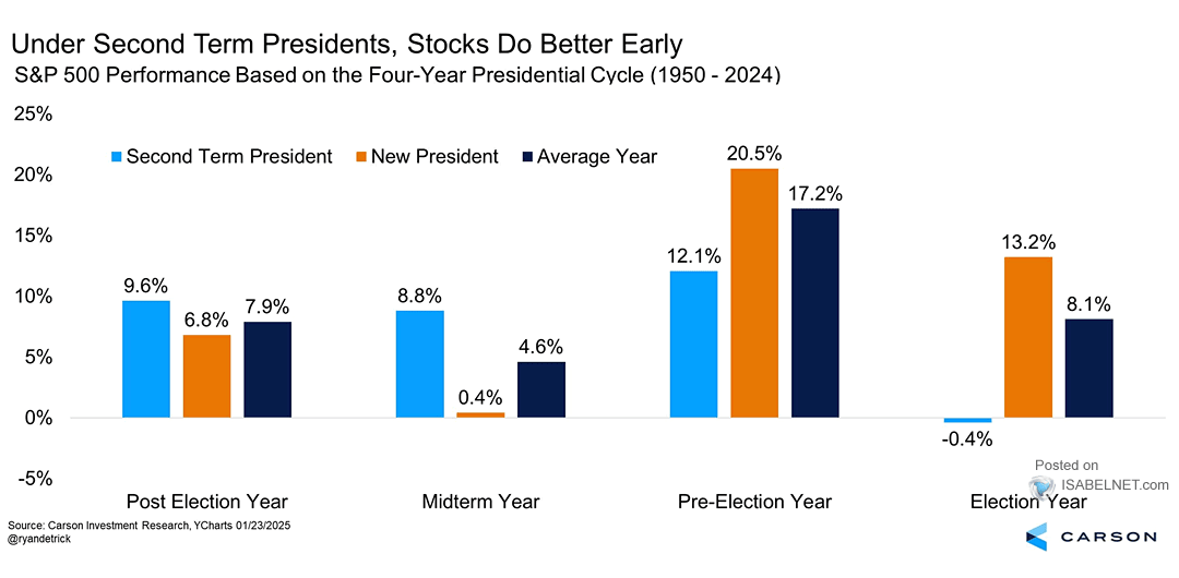 S&P 500 Performance per Year of a 4-Year Presidential Cycle