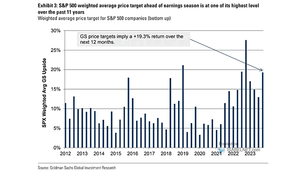 Weighted Average Price Target for S&P 500 Companies