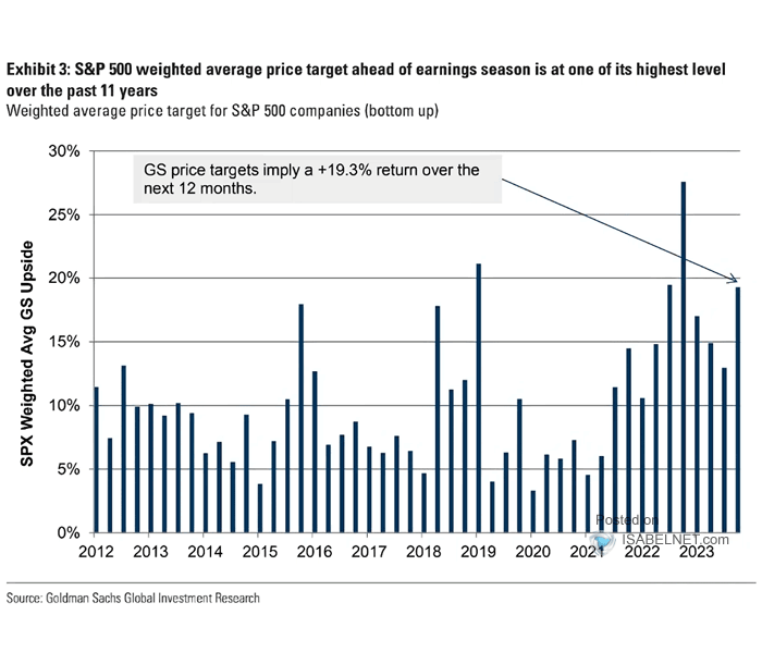 Weighted Average Price Target for S&P 500 Companies