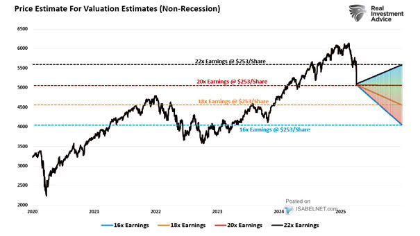 S&P 500 Price Targets