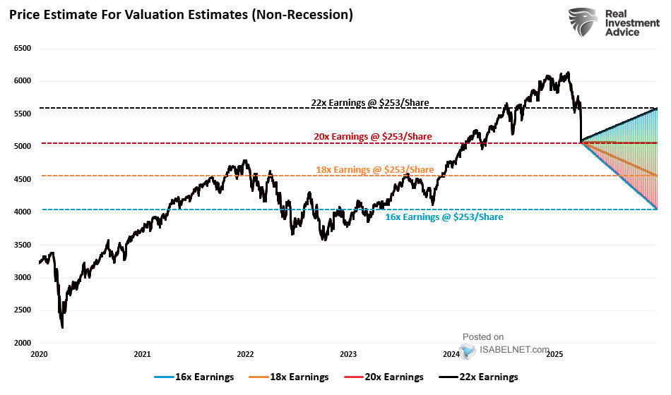 S&P 500 Price Targets