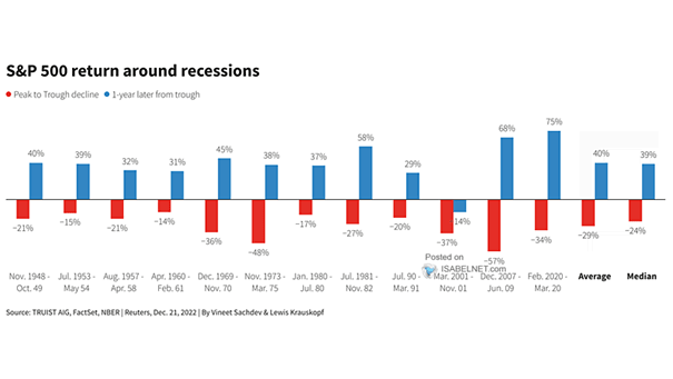 S&P 500 Return Around Recessions