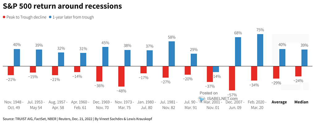 S&P 500 Return Around Recessions