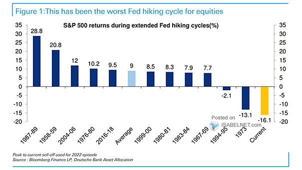 S&P 500 Returns During Extended Fed Hiking Cycles