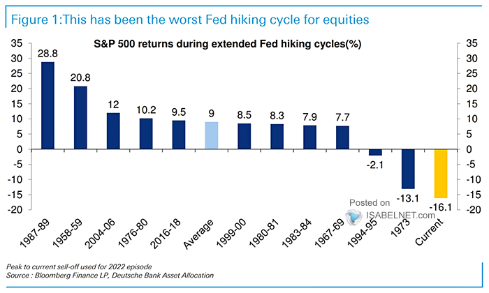 S&P 500 Returns During Extended Fed Hiking Cycles