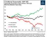 S&P 500 - Seasonality During Bull vs. Bear Markets (Midterm Election Years Only)