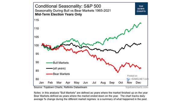 S&P 500 - Seasonality During Bull vs. Bear Markets (Midterm Election Years Only)