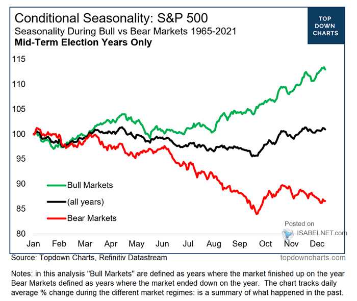 S&P 500 - Seasonality During Bull vs. Bear Markets (Midterm Election Years Only)