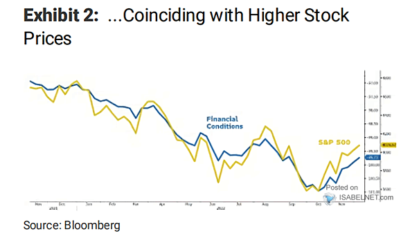 S&P 500 vs. Financial Conditions