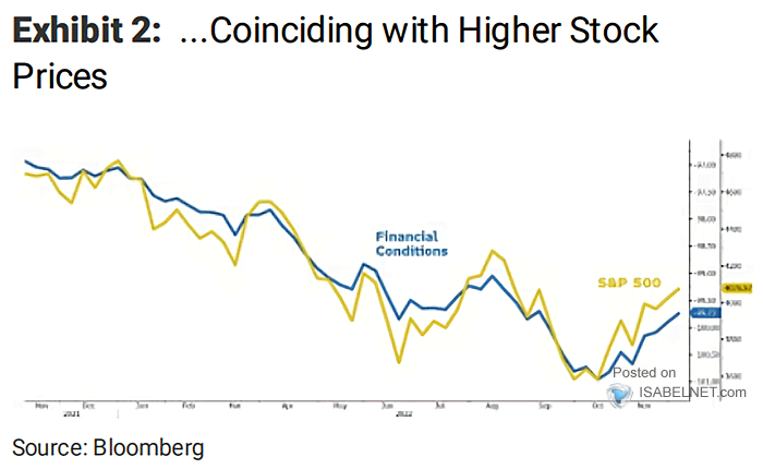 S&P 500 vs. Financial Conditions