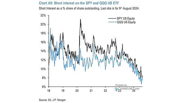 Short Interest on the SPY ETF