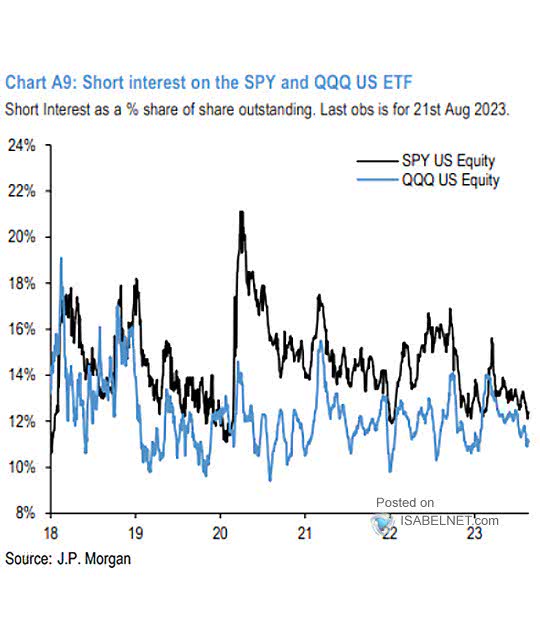 Short Interest on the SPY ETF
