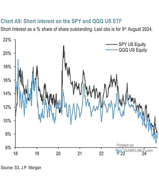 Short Interest on the SPY and QQQ U.S. ETF