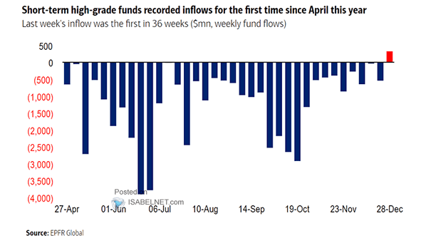 Short-Term High-Grade Fund Flows