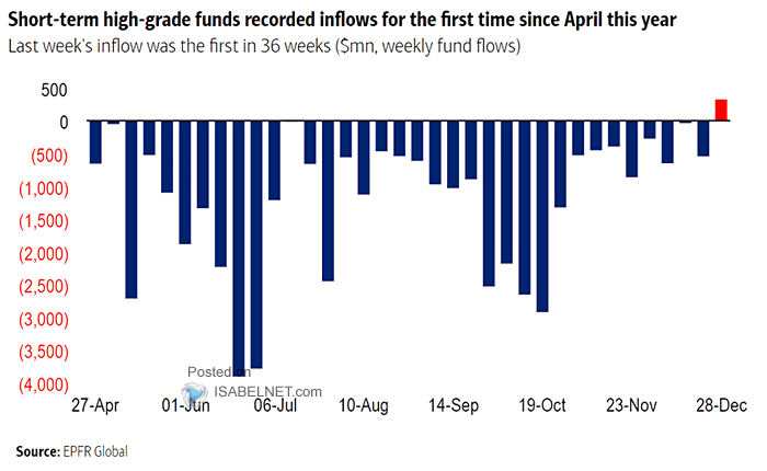 Short-Term High-Grade Fund Flows