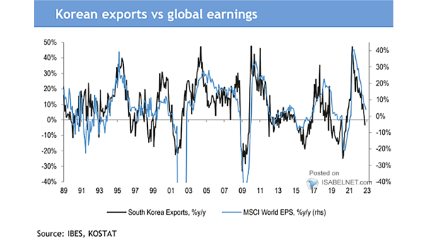 South Korea Exports vs. MSCI World EPS
