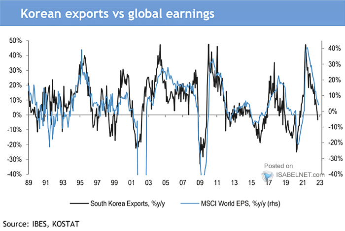 South Korea Exports vs. MSCI World EPS