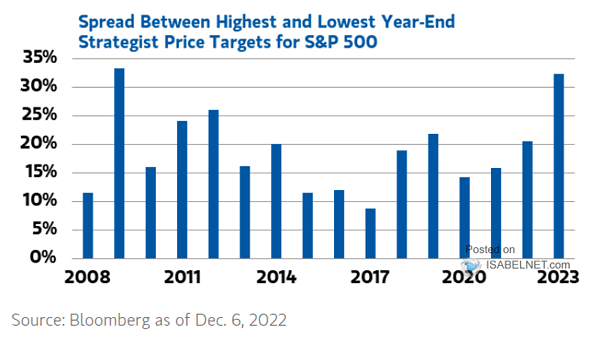Spread Between Highest and Lowest Year-End Strategist Price Targets for S&P 500